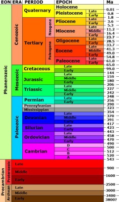 Earth's Geologic Time Scale